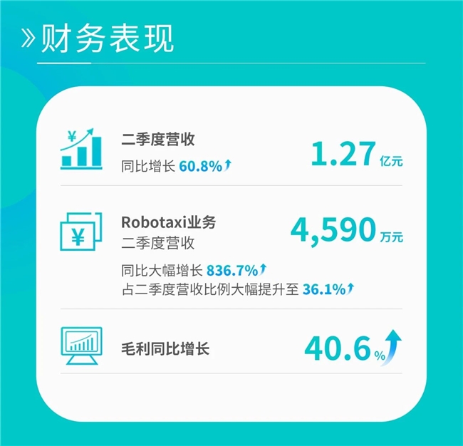 “全球Robotaxi第一股”文远知行：Q2营收亮眼，7月密集突破巩固优势
