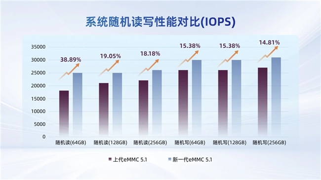 忆联新一代eMMC 5.1产品：容量倍增、功耗降低18%，以卓越TCO重塑智能终端存储体验