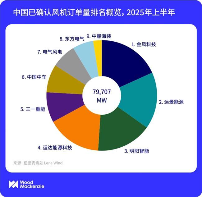 明陽智能位居上半年風電訂單榜前三 海上+海外戰略精準把握市場機遇