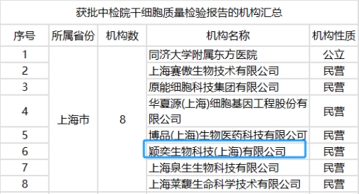 ?  权威认可！颖奕生物科技荣获中检院干细胞质量检验认证，颖奕国际医疗赋能优质诊疗