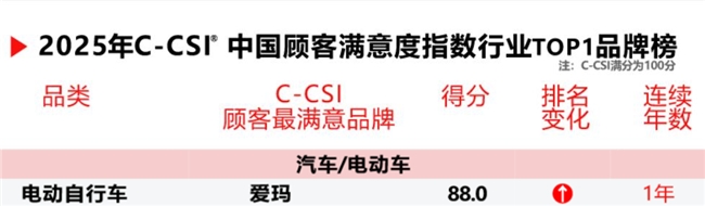 全面引领行业发展，爱玛科技多项荣誉加身见证多维度发展成就