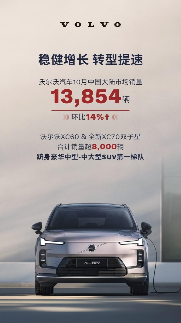 沃尔沃汽车10月销量稳健增长，全新XC70助力电气化转型