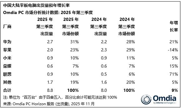 iPad中国市场份额大跌 华为再夺中国平板第一 暴增21% 