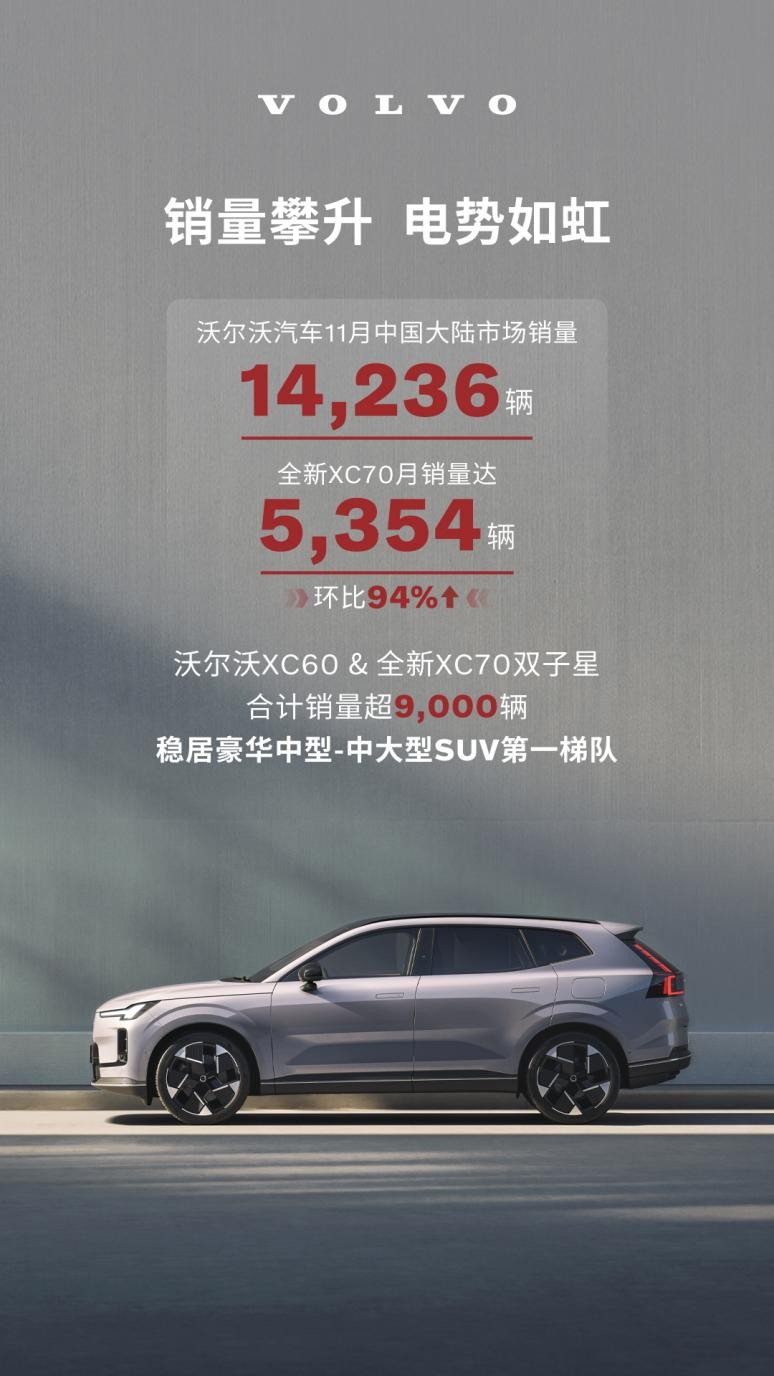 沃尔沃销量劲增，XC70仅70天破万台！成豪华混动“黑马担当”！