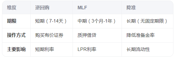 逆回购操作与MLF、降准有何区别？