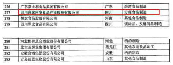 阿宽食品成功跻身“中国食品工业重点企业500家”名录