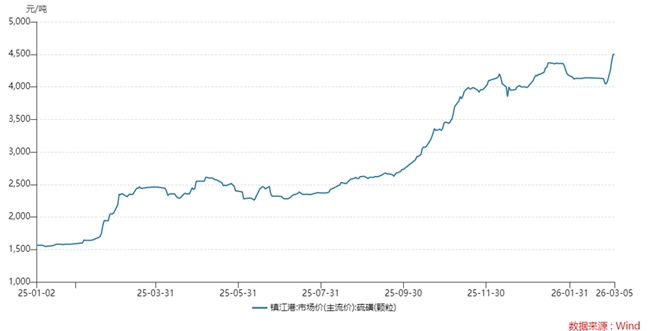 中东局势动荡，硫磺暴涨，两桶油及荣盛石化产能前三