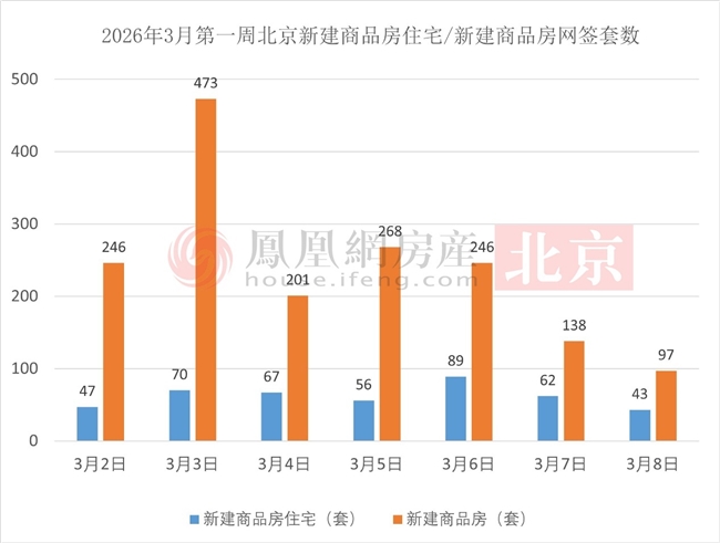 楼市小阳春，海淀新热点何在？网签榜单已剧透