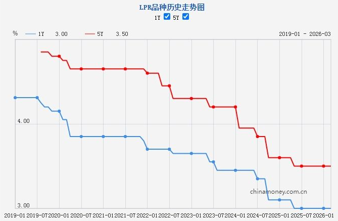 新一期贷款市场报价利率未作调整