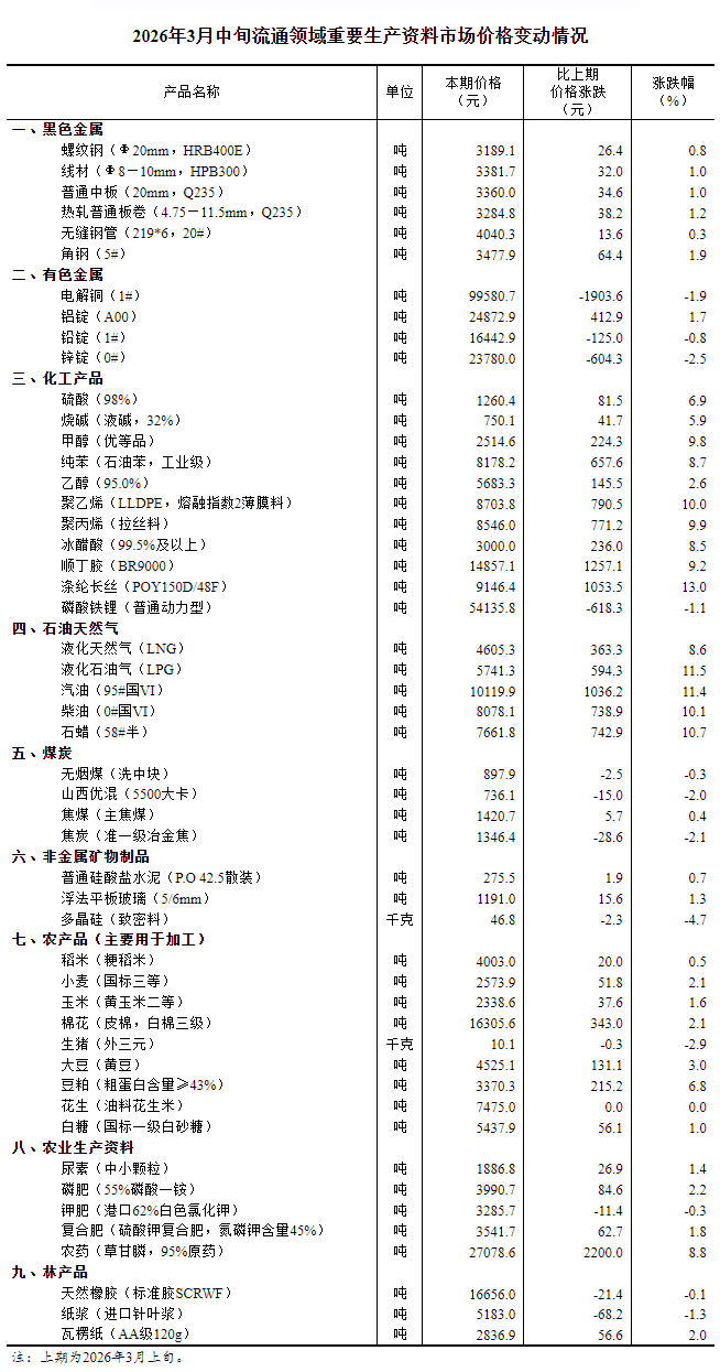国家统计局：3月中旬流通领域重要生产资料37种产品价格上涨