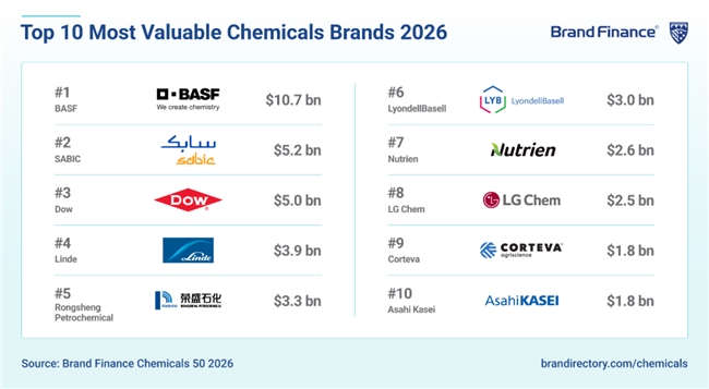蝉联全球第五！荣盛石化连续七年登榜全球化工最具价值品牌榜