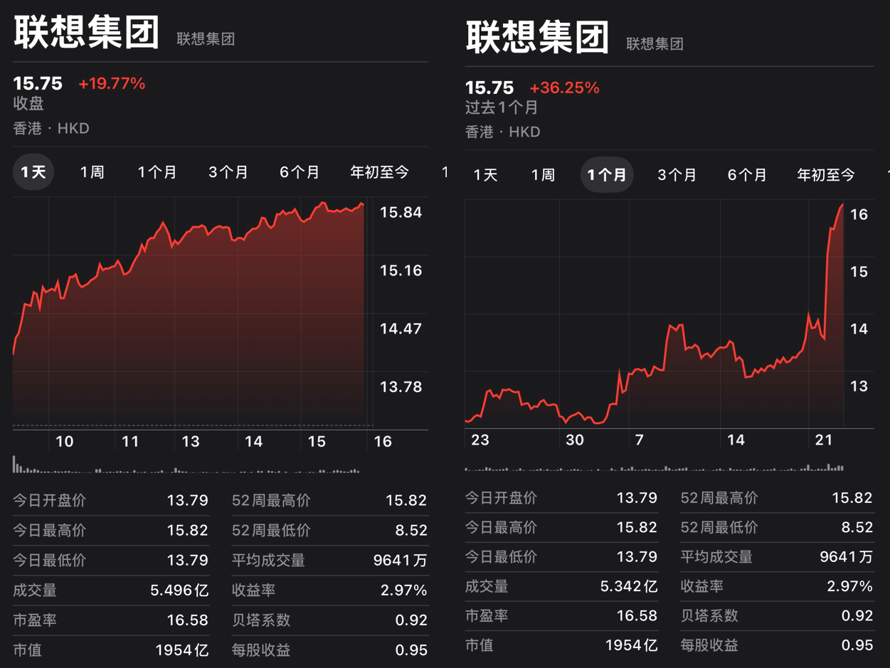 本周联想好事三连：天禧AI 4.0发布，企业营收额超5600亿，股价创新高